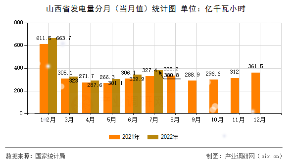 山西省發(fā)電量分月（當月值）統(tǒng)計圖