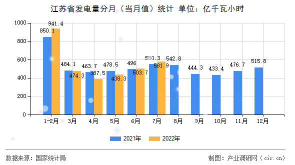 江蘇省發(fā)電量分月（當(dāng)月值）統(tǒng)計(jì)
