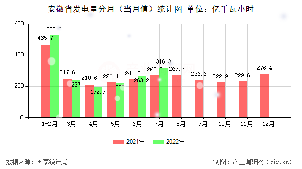 安徽省發(fā)電量分月（當月值）統(tǒng)計圖