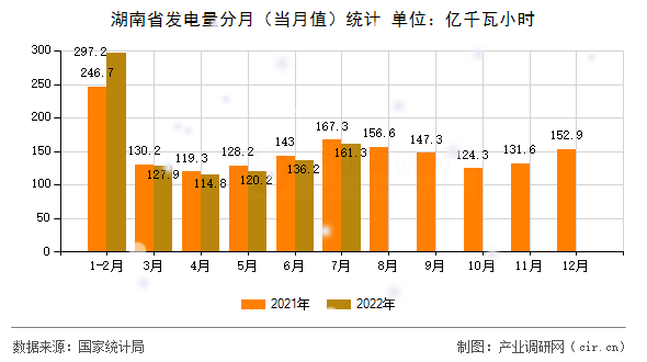 湖南省發(fā)電量分月（當(dāng)月值）統(tǒng)計