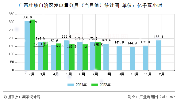 廣西壯族自治區(qū)發(fā)電量分月（當月值）統(tǒng)計圖