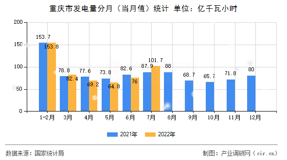 重慶市發(fā)電量分月（當(dāng)月值）統(tǒng)計(jì)