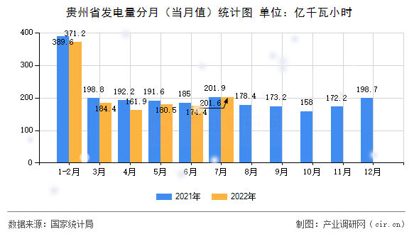 貴州省發(fā)電量分月（當月值）統(tǒng)計圖