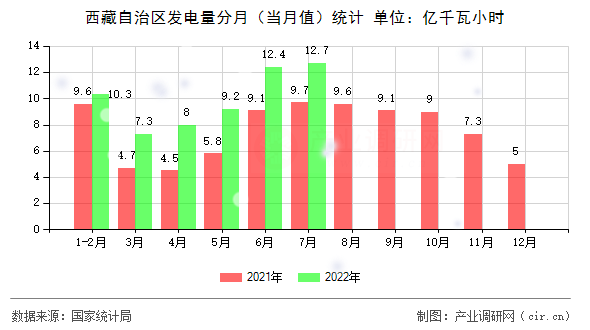 西藏自治區(qū)發(fā)電量分月（當(dāng)月值）統(tǒng)計(jì)