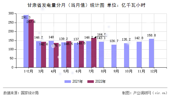 甘肅省發(fā)電量分月（當月值）統(tǒng)計圖