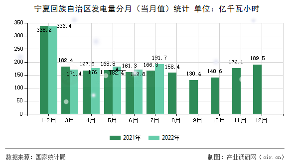 寧夏回族自治區(qū)發(fā)電量分月（當月值）統(tǒng)計