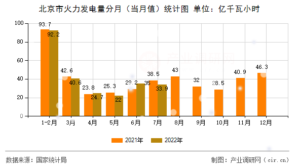 北京市火力發(fā)電量分月（當(dāng)月值）統(tǒng)計(jì)圖