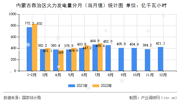 內(nèi)蒙古自治區(qū)火力發(fā)電量分月（當月值）統(tǒng)計圖