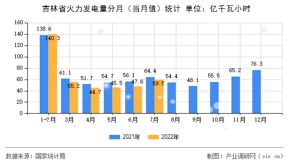 吉林省火力發(fā)電量分月（當(dāng)月值）統(tǒng)計(jì)