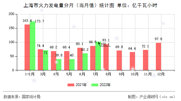 上海市火力發(fā)電量分月（當(dāng)月值）統(tǒng)計(jì)圖