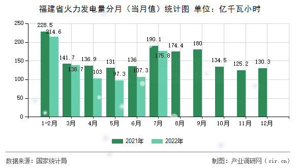 福建省火力發(fā)電量分月（當(dāng)月值）統(tǒng)計圖