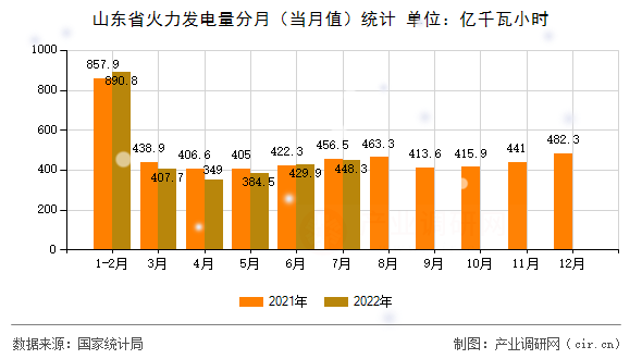 山東省火力發(fā)電量分月（當(dāng)月值）統(tǒng)計