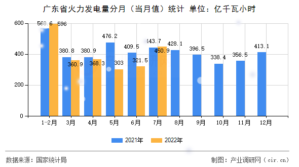 廣東省火力發(fā)電量分月（當(dāng)月值）統(tǒng)計