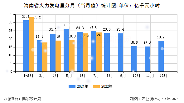 海南省火力發(fā)電量分月（當(dāng)月值）統(tǒng)計圖