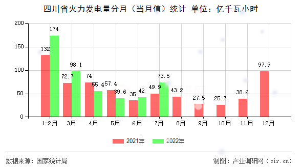 四川省火力發(fā)電量分月（當月值）統(tǒng)計