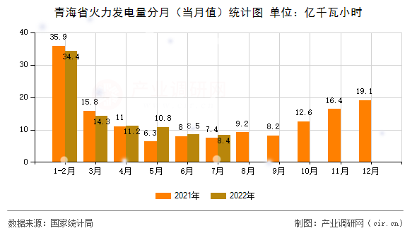 青海省火力發(fā)電量分月（當(dāng)月值）統(tǒng)計圖
