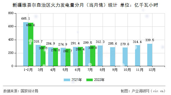 新疆維吾爾自治區(qū)火力發(fā)電量分月（當(dāng)月值）統(tǒng)計