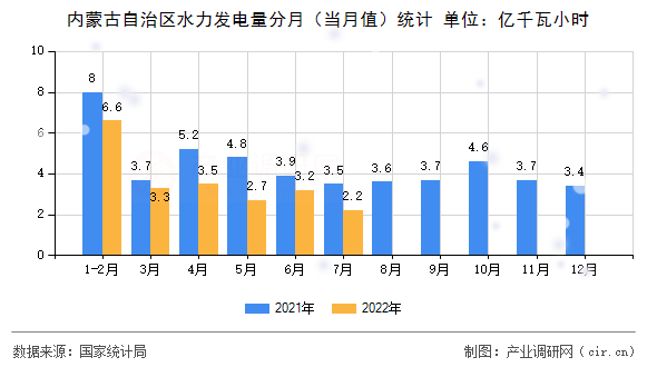 內(nèi)蒙古自治區(qū)水力發(fā)電量分月（當(dāng)月值）統(tǒng)計(jì)