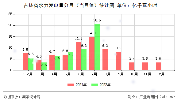 吉林省水力發(fā)電量分月（當(dāng)月值）統(tǒng)計(jì)圖