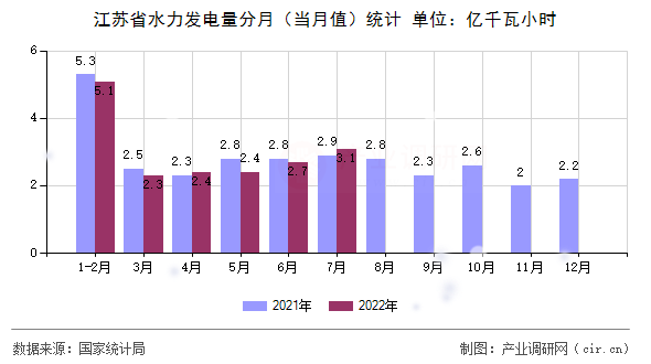 江蘇省水力發(fā)電量分月（當(dāng)月值）統(tǒng)計(jì)