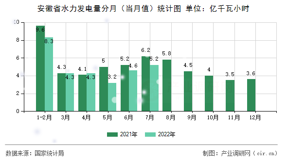 安徽省水力發(fā)電量分月（當(dāng)月值）統(tǒng)計(jì)圖