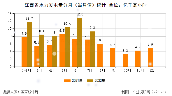 江西省水力發(fā)電量分月（當(dāng)月值）統(tǒng)計