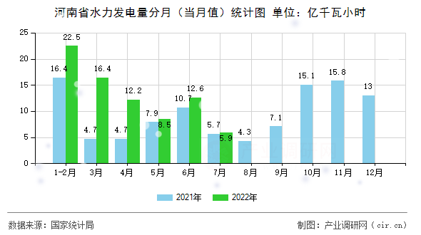 河南省水力發(fā)電量分月（當月值）統(tǒng)計圖