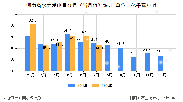 湖南省水力發(fā)電量分月（當(dāng)月值）統(tǒng)計(jì)