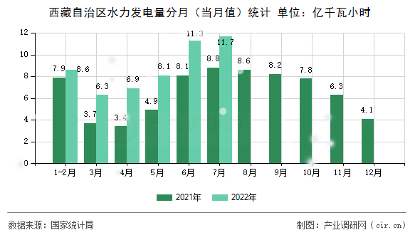 西藏自治區(qū)水力發(fā)電量分月（當(dāng)月值）統(tǒng)計(jì)