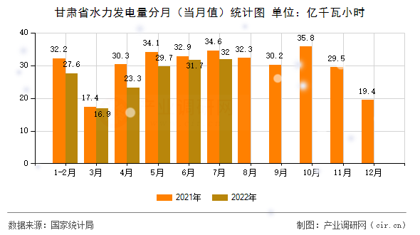 甘肅省水力發(fā)電量分月（當(dāng)月值）統(tǒng)計(jì)圖