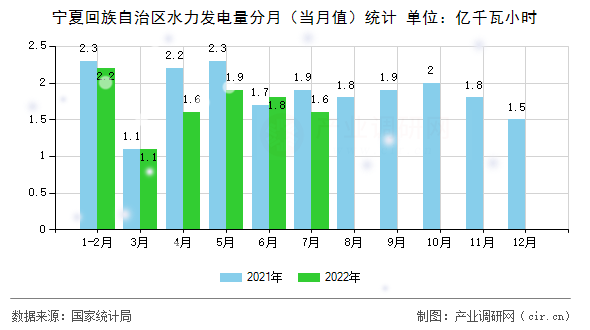 寧夏回族自治區(qū)水力發(fā)電量分月（當(dāng)月值）統(tǒng)計