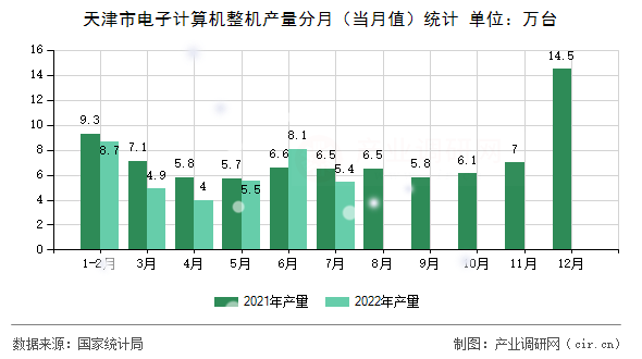 天津市電子計算機(jī)整機(jī)產(chǎn)量分月（當(dāng)月值）統(tǒng)計