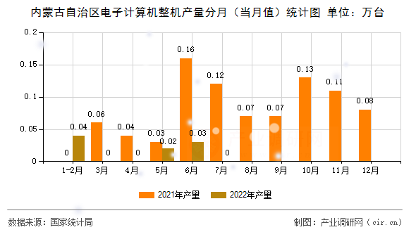 內(nèi)蒙古自治區(qū)電子計(jì)算機(jī)整機(jī)產(chǎn)量分月（當(dāng)月值）統(tǒng)計(jì)圖