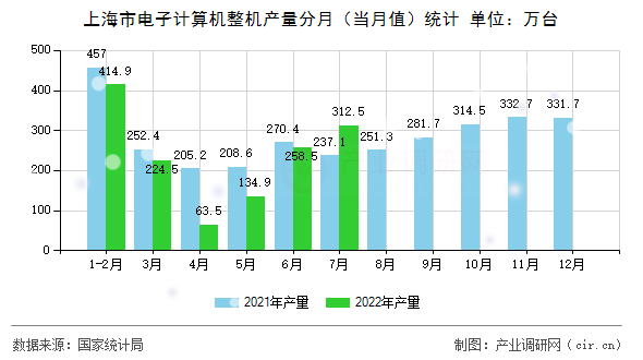 上海市電子計算機整機產(chǎn)量分月（當月值）統(tǒng)計