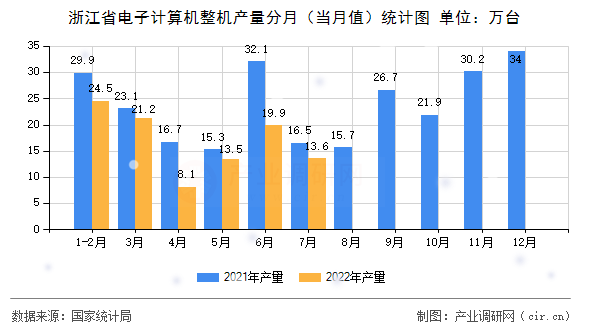浙江省電子計算機整機產(chǎn)量分月（當(dāng)月值）統(tǒng)計圖