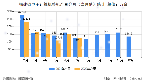 福建省電子計(jì)算機(jī)整機(jī)產(chǎn)量分月（當(dāng)月值）統(tǒng)計(jì)