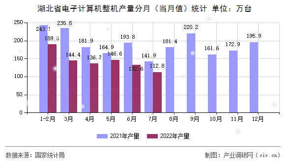 湖北省電子計算機整機產(chǎn)量分月（當(dāng)月值）統(tǒng)計