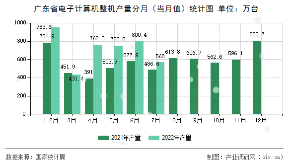 廣東省電子計算機(jī)整機(jī)產(chǎn)量分月（當(dāng)月值）統(tǒng)計圖