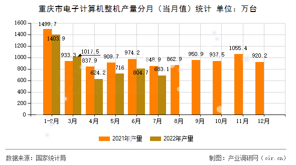 重慶市電子計算機整機產量分月（當月值）統(tǒng)計