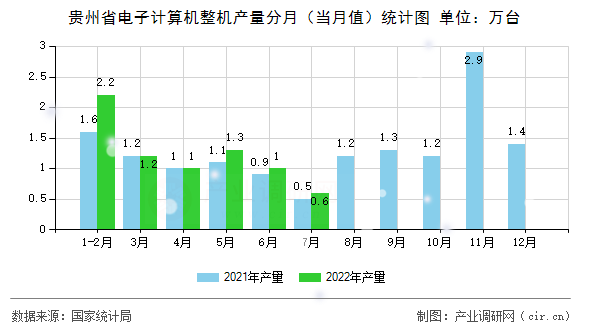 貴州省電子計算機整機產(chǎn)量分月（當(dāng)月值）統(tǒng)計圖