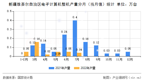 新疆維吾爾自治區(qū)電子計算機整機產(chǎn)量分月（當月值）統(tǒng)計