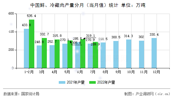 中國鮮、冷藏肉產(chǎn)量分月（當月值）統(tǒng)計