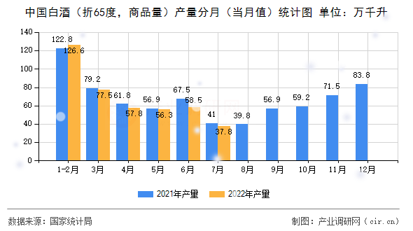 中國白酒（折65度，商品量）產(chǎn)量分月（當(dāng)月值）統(tǒng)計(jì)圖