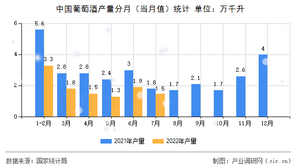 中國(guó)葡萄酒產(chǎn)量分月（當(dāng)月值）統(tǒng)計(jì)