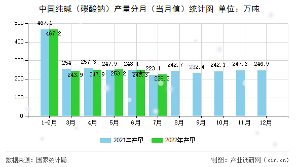 中國(guó)純堿（碳酸鈉）產(chǎn)量分月（當(dāng)月值）統(tǒng)計(jì)圖