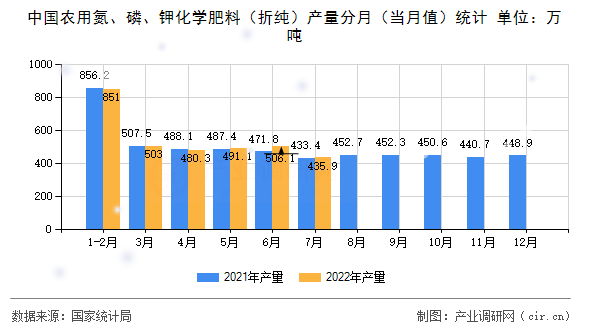 中國(guó)農(nóng)用氮、磷、鉀化學(xué)肥料（折純）產(chǎn)量分月（當(dāng)月值）統(tǒng)計(jì)