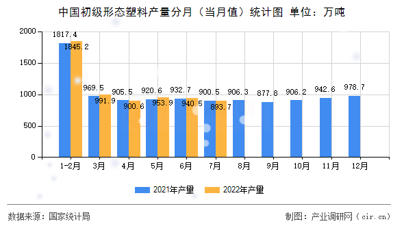 中國初級形態(tài)塑料產(chǎn)量分月（當月值）統(tǒng)計圖