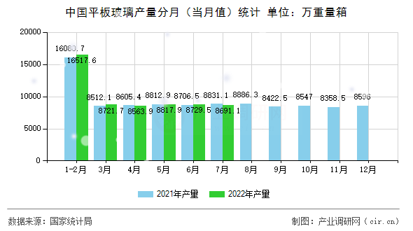 中國(guó)平板玻璃產(chǎn)量分月（當(dāng)月值）統(tǒng)計(jì)