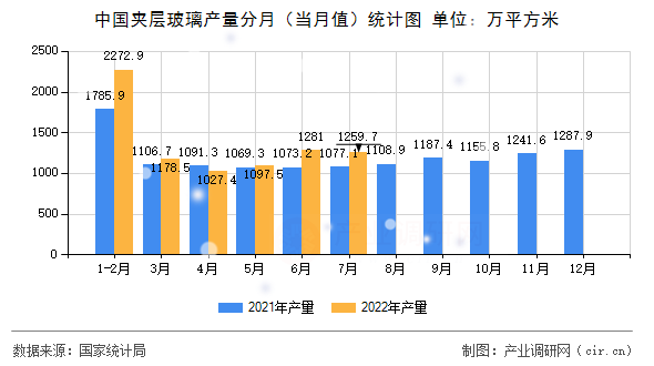 中國夾層玻璃產(chǎn)量分月（當(dāng)月值）統(tǒng)計圖