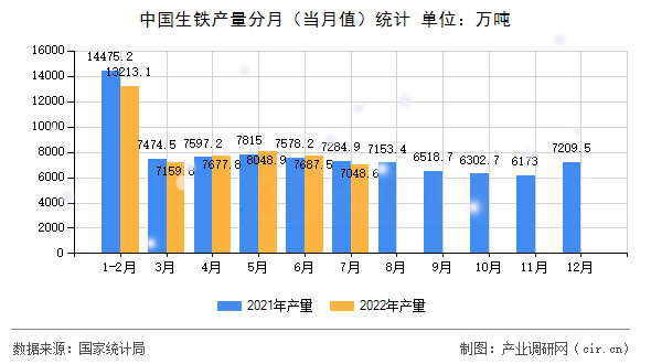 中國生鐵產量分月（當月值）統(tǒng)計